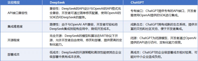API与集成比照 API与集成比照