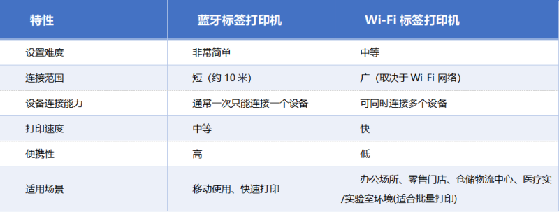 蓝牙 vs Wi Fi：标签打印功效比照表